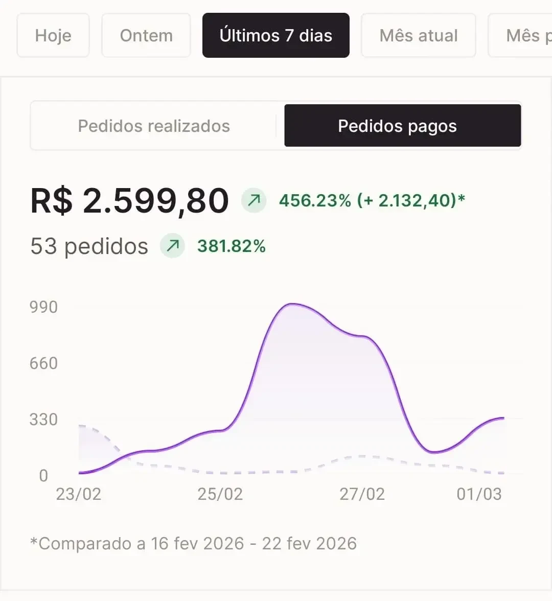 Painel mostrando R$ 2.599,80 em pedidos pagos nos últimos sete dias