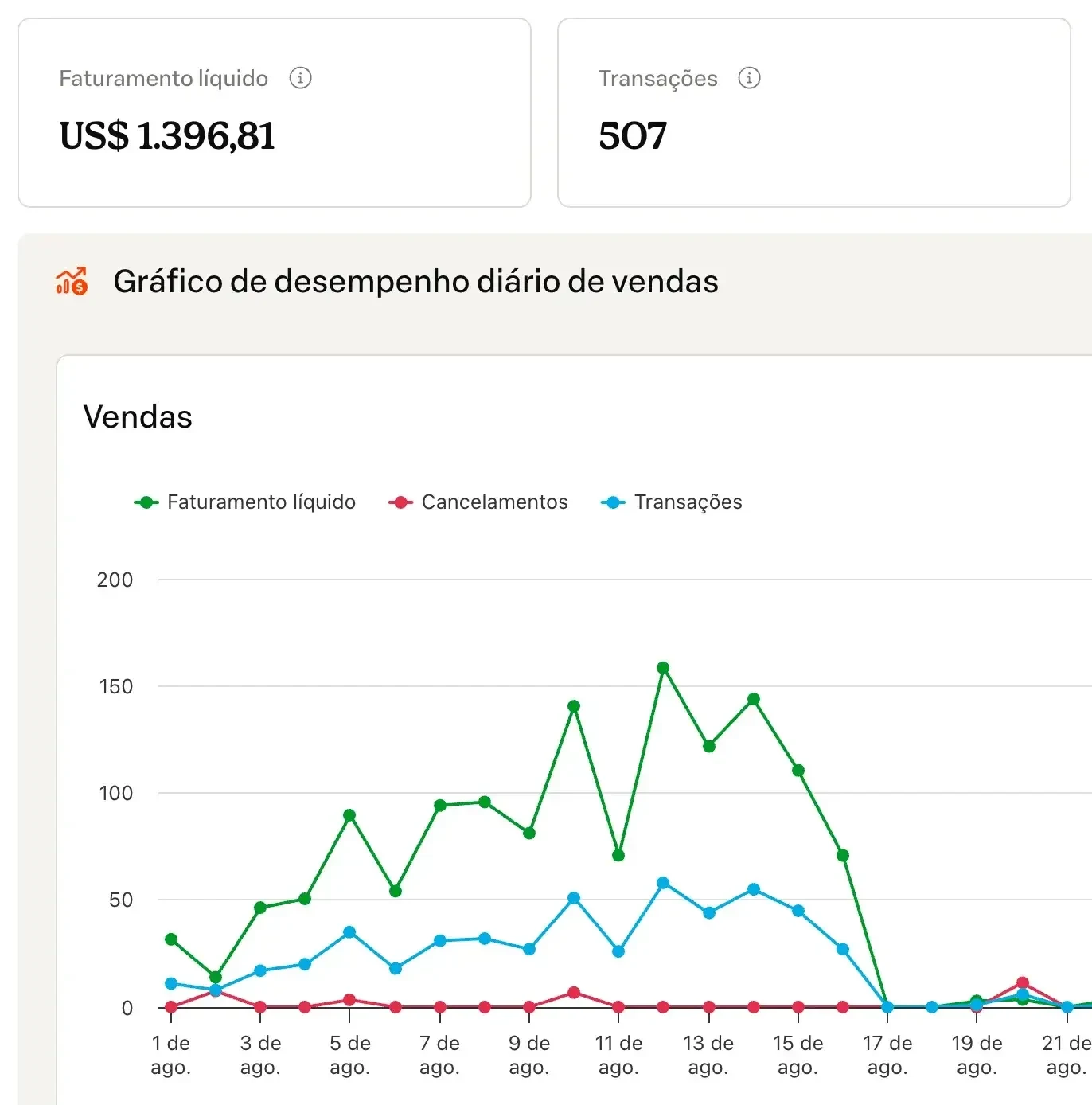 Painel mostrando US$ 1.396,81 de faturamento líquido e 507 transações