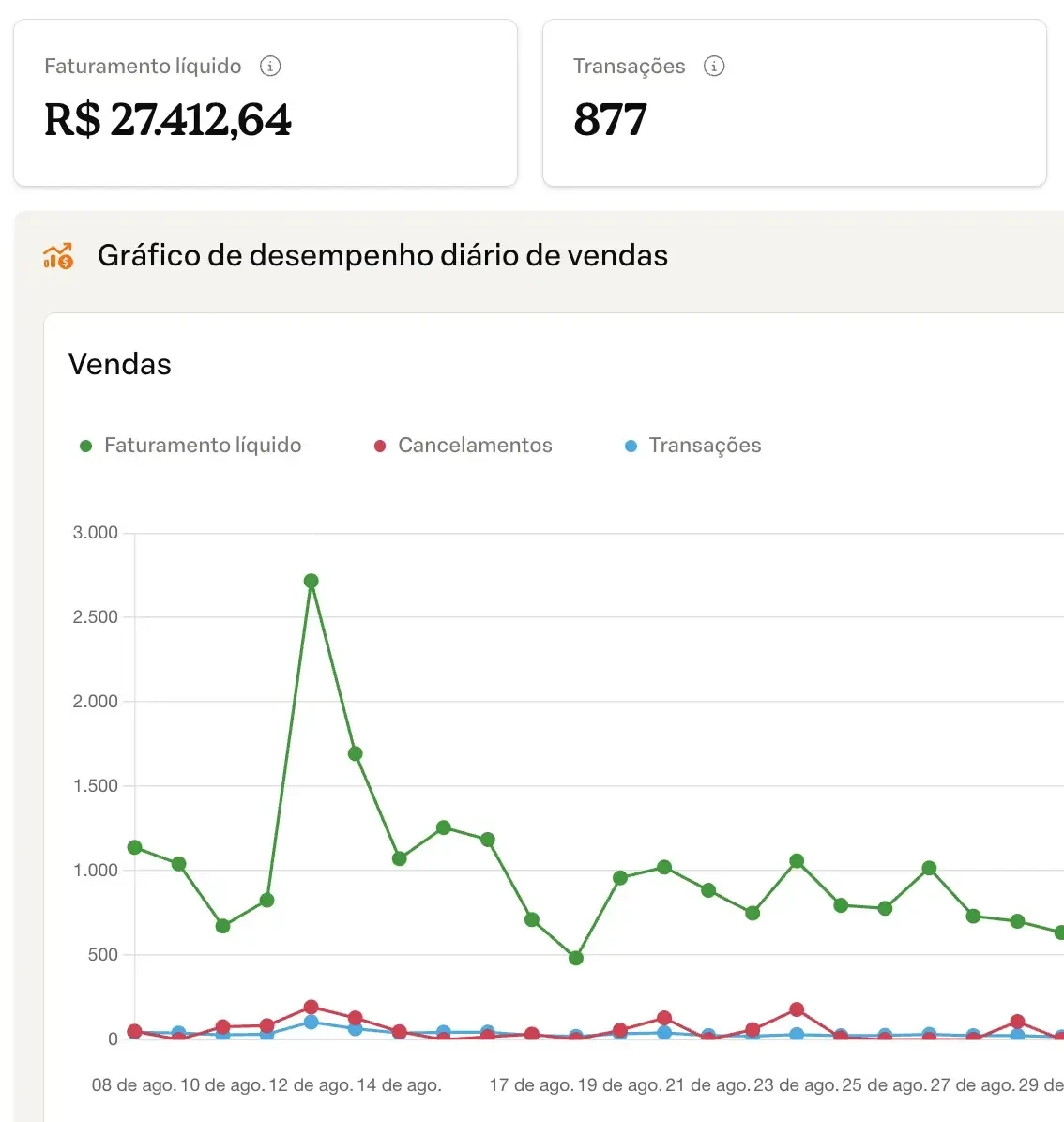 Painel mostrando R$ 27.412,64 de faturamento líquido e 877 transações